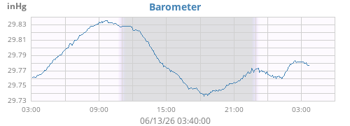 daybarometer