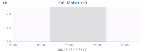 daymoistsoil