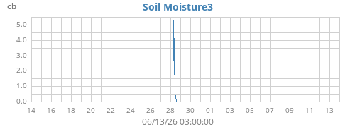 monthmoistsoil