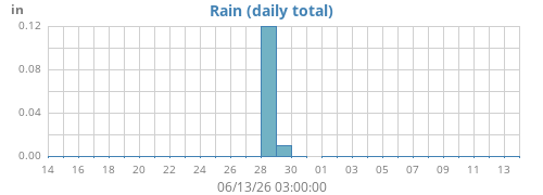 monthrain