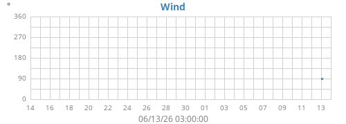 monthwinddir