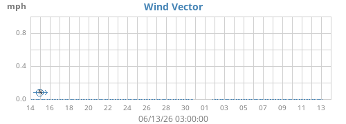 monthwindvec