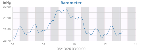 weekbarometer
