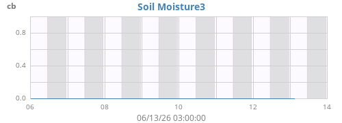 weekmoistsoil