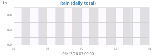 weekrain