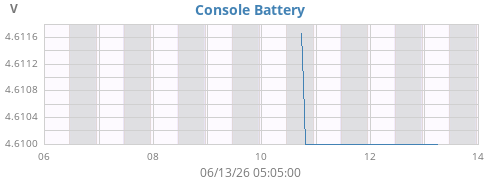 weekvolt