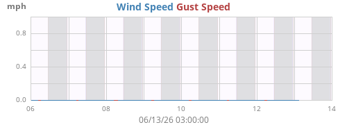 weekwind