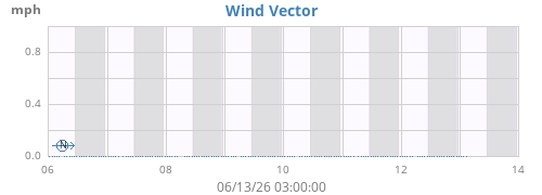 weekwindvec