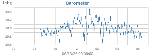 yearbarometer