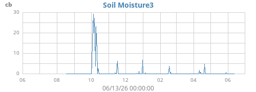 yearmoistsoil