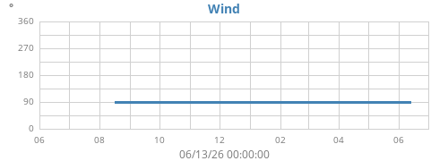 yearwinddir